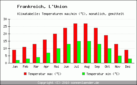 Klimadiagramm L`Union, Temperatur